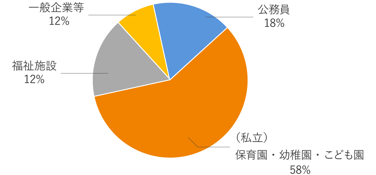 業種別就職状況グラフ