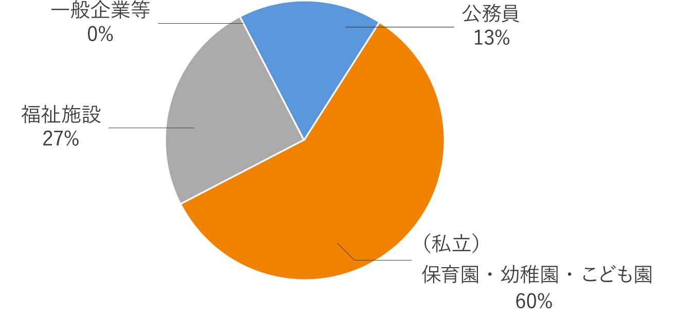 業種別就職状況グラフ